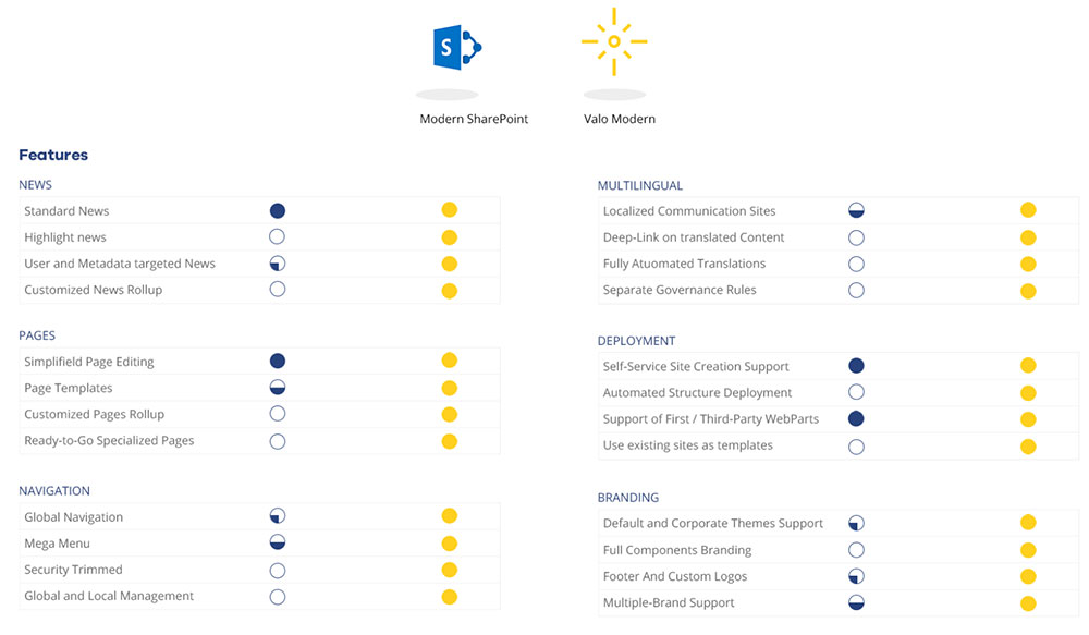 Valo Intranet versus SharePoint